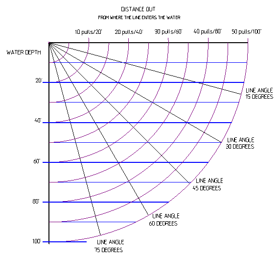 Downrigger Ball Depth Chart